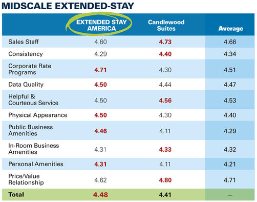 BTN 2016 Hotel Survey Midscale Extended Stay